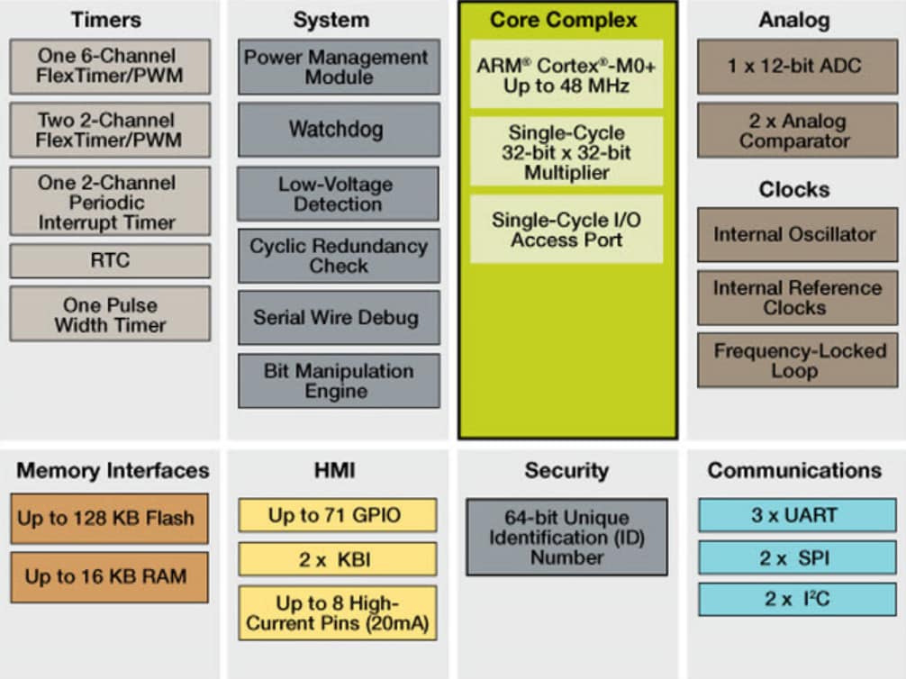框图 - NXP Semiconductors Kinetis® KE04微控制器